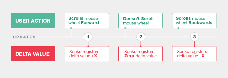 Mouse wheel delta