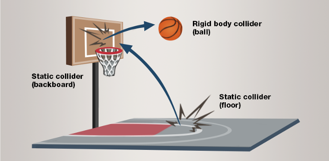 Static and rigidbody colliders