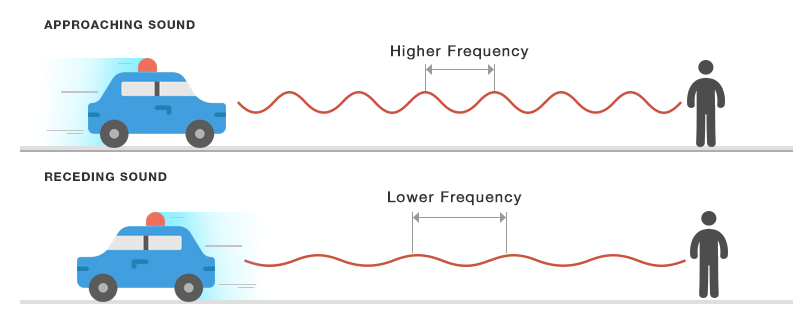 Doppler effect