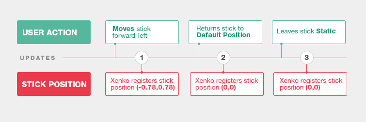 Analog stick positions