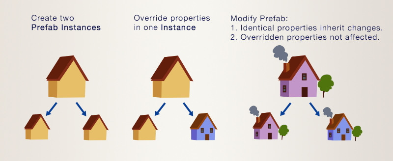 How prefabs work