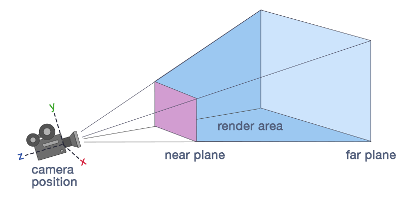 Camera position