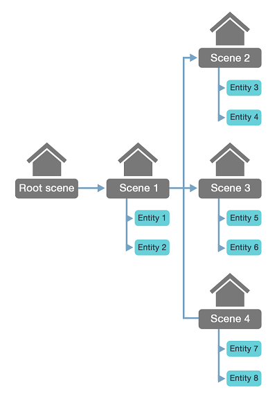 Scene hierarchy diagram