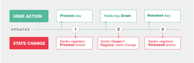 Query key state change