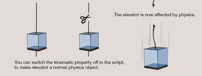 Non-kinematic elevator