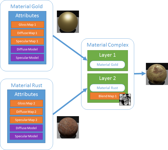 Material layers | Stride manual